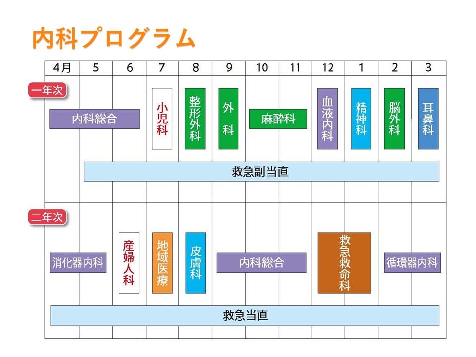 内科プログラム研修例